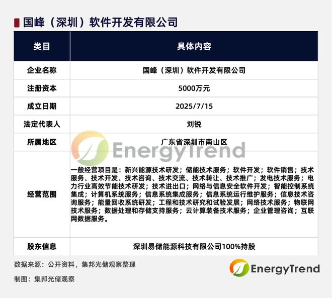 贛鋒鋰業(yè)5000萬成立新公司 6月儲(chǔ)能系統(tǒng)中標(biāo)榜首 加速布局高效節(jié)能技術(shù)研發(fā)